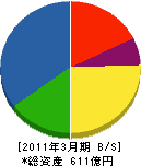 酉島製作所 貸借対照表 2011年3月期