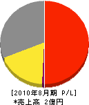 新日本総業 損益計算書 2010年8月期