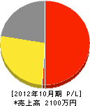 田口畳本店 損益計算書 2012年10月期