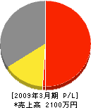 長谷川工務店 損益計算書 2009年3月期
