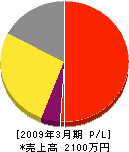 福岡通管 損益計算書 2009年3月期