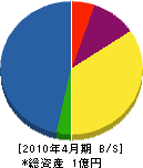木嶋プロパン 貸借対照表 2010年4月期