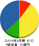 千代田電気工業 貸借対照表 2010年4月期