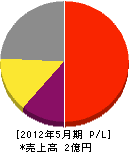 松川塗装店 損益計算書 2012年5月期