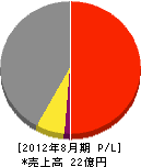 富士塗料興業 損益計算書 2012年8月期