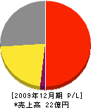 広島ガス北部販売 損益計算書 2009年12月期