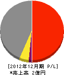 増田建設 損益計算書 2012年12月期