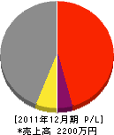 瀬戸電気商会 損益計算書 2011年12月期