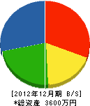 東北緑地造苑 貸借対照表 2012年12月期