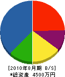 鎌野組 貸借対照表 2010年8月期