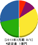 藤本商事 貸借対照表 2013年3月期