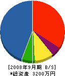 福島建築 貸借対照表 2008年9月期