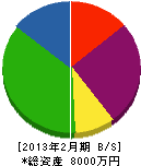 誠也産業 貸借対照表 2013年2月期