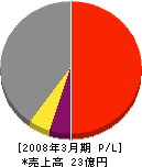 関西東芝エンジニアリング 損益計算書 2008年3月期