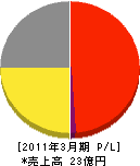 東京ガスライフバル目黒 損益計算書 2011年3月期