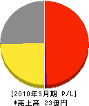 東京ガスライフバル目黒 損益計算書 2010年3月期