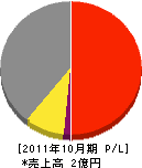 藤田工営 損益計算書 2011年10月期