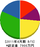 福田建設 貸借対照表 2011年4月期