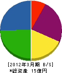 日本ジタン 貸借対照表 2012年3月期