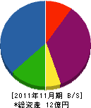三恵工作所 貸借対照表 2011年11月期