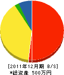田中建設 貸借対照表 2011年12月期 田中建設 貸借対照表 2011年12月期
