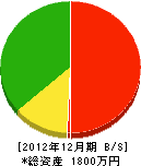 篠原興業 貸借対照表 2012年12月期