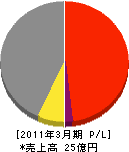 北海道換気 損益計算書 2011年3月期