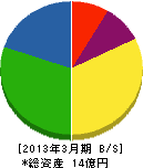 町田清掃社 貸借対照表 2013年3月期