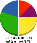 西田興産 貸借対照表 2011年2月期