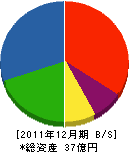 黒須建設 貸借対照表 2011年12月期