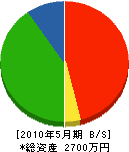 澤村建設 貸借対照表 2010年5月期