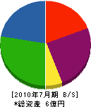 山崎産業 貸借対照表 2010年7月期
