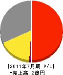 福井ライン 損益計算書 2011年7月期