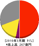 日本液炭 損益計算書 2010年3月期