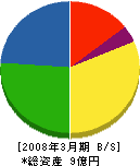 福山電業 貸借対照表 2008年3月期
