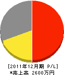 岡田産業 損益計算書 2011年12月期