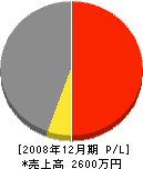 土田製材所 損益計算書 2008年12月期
