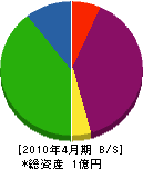 吉本電業社 貸借対照表 2010年4月期