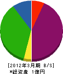 佐竹工務店 貸借対照表 2012年3月期