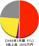 岡崎電業 損益計算書 2008年3月期
