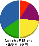 九州電波工業 貸借対照表 2011年8月期