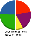 吉田海運 貸借対照表 2008年8月期