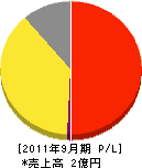 渋川衛生社 損益計算書 2011年9月期