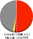 芳賀電気商会 損益計算書 2008年12月期