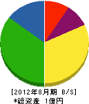 岡崎プロパン 貸借対照表 2012年8月期