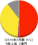 （同）栃木県消防設備保守協会 損益計算書 2010年3月期