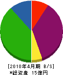 鈴健興業 貸借対照表 2010年4月期