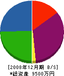 杉本水道工業所 貸借対照表 2008年12月期