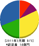 富士サルベージ 貸借対照表 2011年3月期