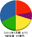 岐阜工業 貸借対照表 2012年3月期